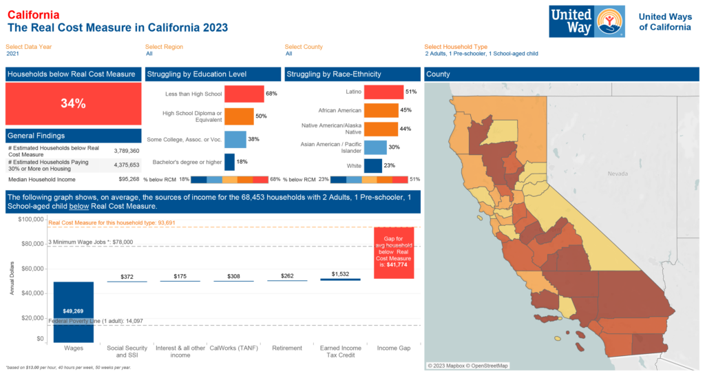 The Real Cost Measure In California 2023 Dashboard 1024x546 
